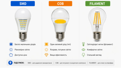LED лампа: типи SMD, COB і Filament — чим відрізняються і яку обрати