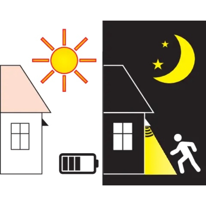 Светильник уличный, солнечный, аккумулятор.-3,В, 900мАч с датчиком движения-3м YATO (YT-81856)